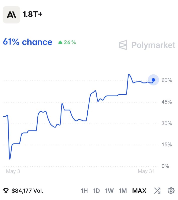 JUST IN: 61% chance Claude AI developer Anthropic IPO's at $1.8 trillion valuation.@WatcherGuruJUST IN: 61% chance Claude AI developer Anthropic IPO's at $1.8 trillion valuation.@WatcherGuru
