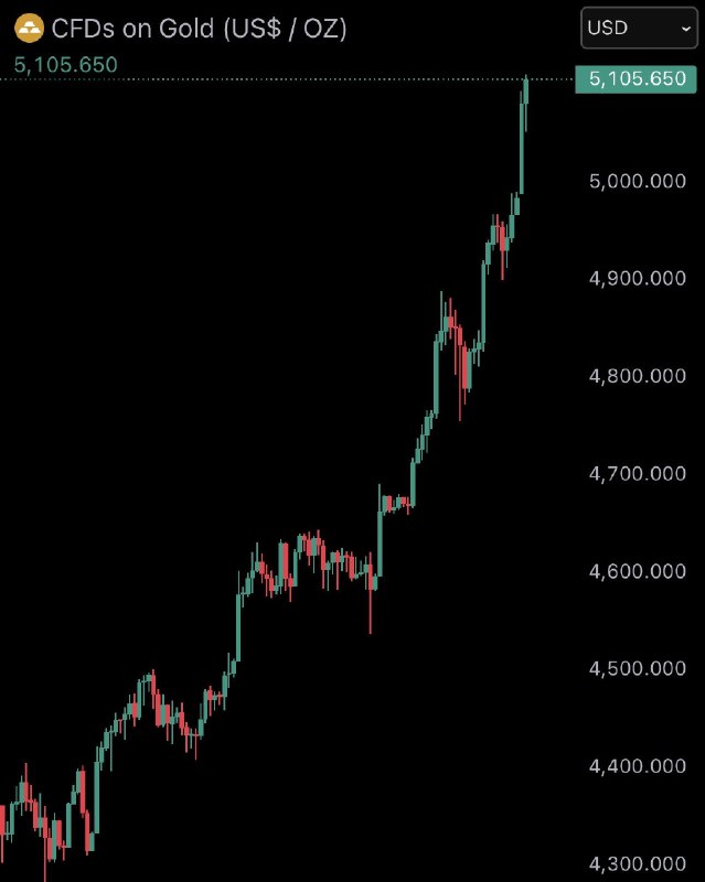 JUST IN: Gold reaches new all-time high of $5,105@WatcherGuru