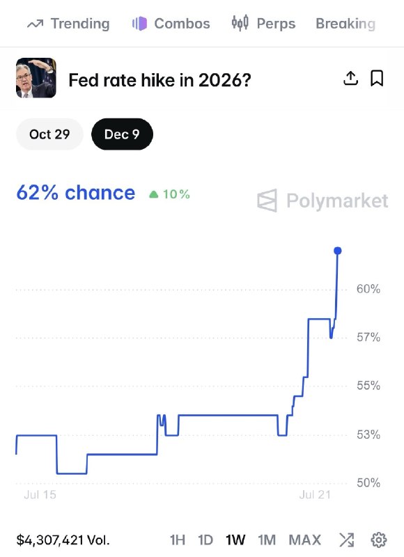 JUST IN: 🇺🇸 Odds of the Federal Reserve raising interest rates this year surge to 62%@WatcherGuru