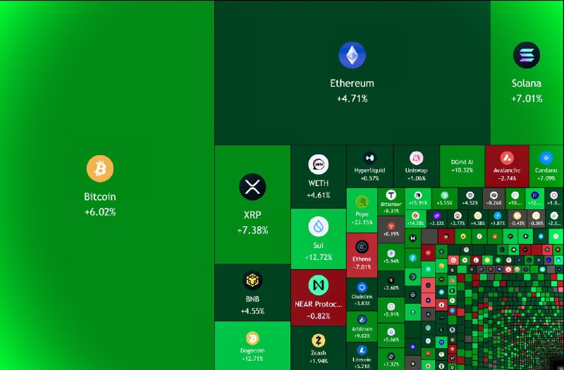 JUST IN: $160,000,000,000 added to the crypto market cap in the past 24 hours.@WatcherGuru