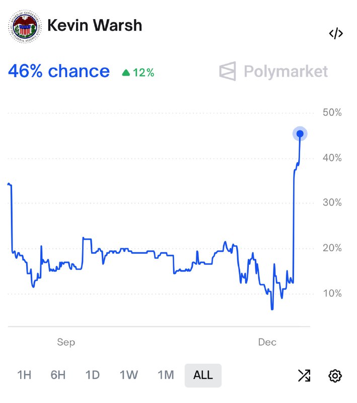 JUST IN: 🇺🇸 Kevin Warsh becomes new favorite on Polymarket to replace Jerome Powell as Federal Reserve Chair.@WatcherGuruJUST IN: 🇺🇸 Kevin Warsh becomes new favorite on Polymarket to replace Jerome Powell as Federal Reserve Chair.@WatcherGuru