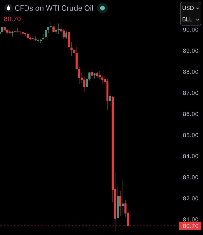 JUST IN: 🇺🇸 US oil prices crash over 13% to $80 after Iran reopens the Strait of Hormuz.@WatcherGuru