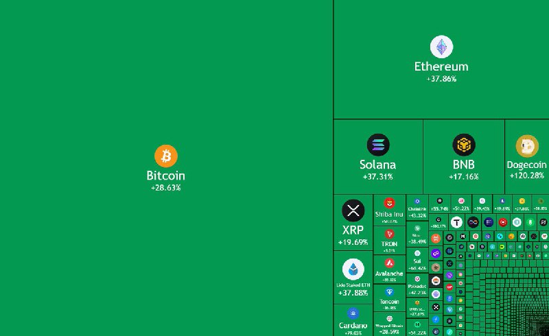 JUST IN: $765 billion added to the cryptocurrency market over the past week.@WatcherGuru