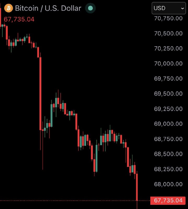 JUST IN: Bitcoin falls under $68,000@WatcherGuru