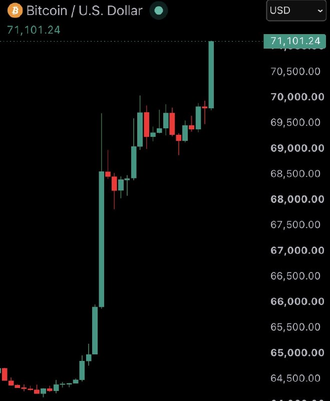 JUST IN: $71,000 Bitcoin@WatcherGuru