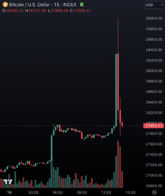 JUST IN: $65 million $BTC liquidated within minutes following fake reports that BlackRock's Spot Bitcoin ETF was approved.@WatcherGuru