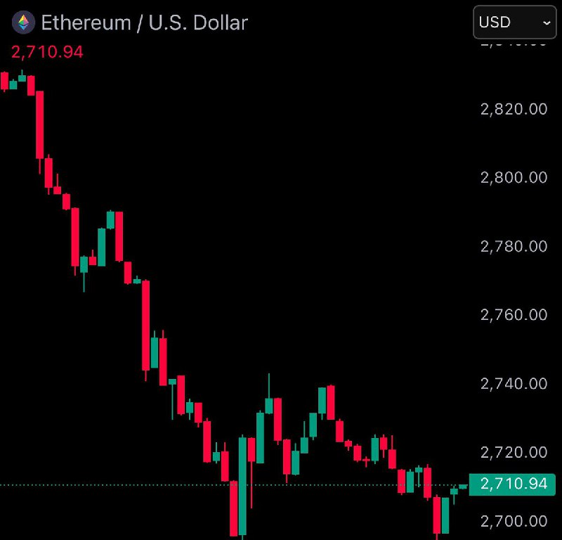 JUST IN: Ethereum falls 4.5% after Bybit confirms $1.4 billion $ETH hack.@WatcherGuru