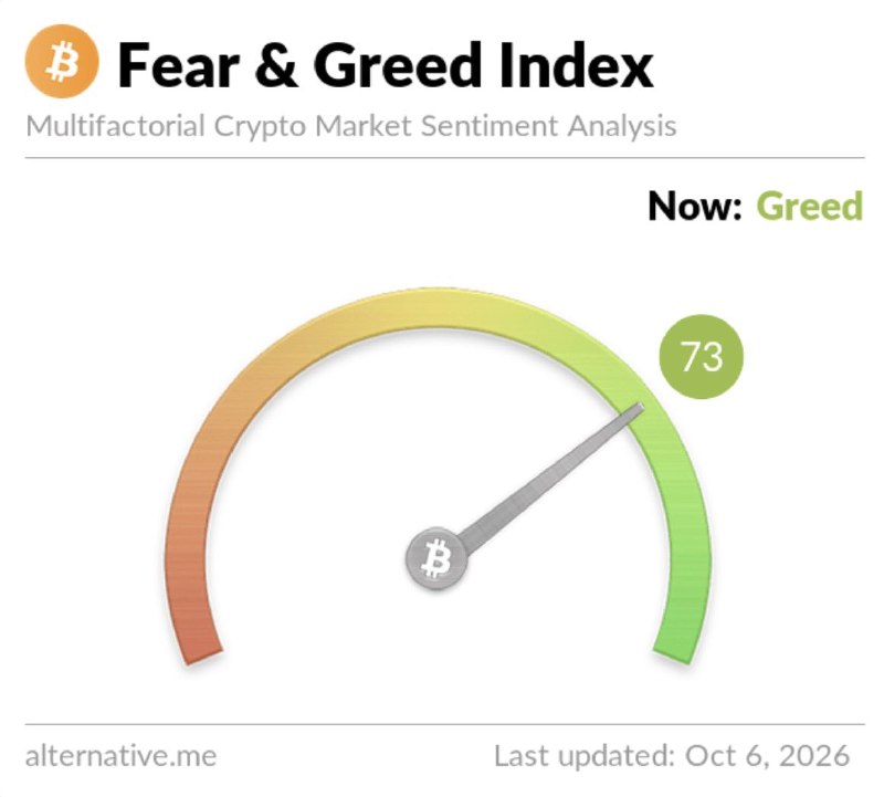 JUST IN: Bitcoin 'Fear & Greed Index' rises to 73, greed.@WatcherGuru