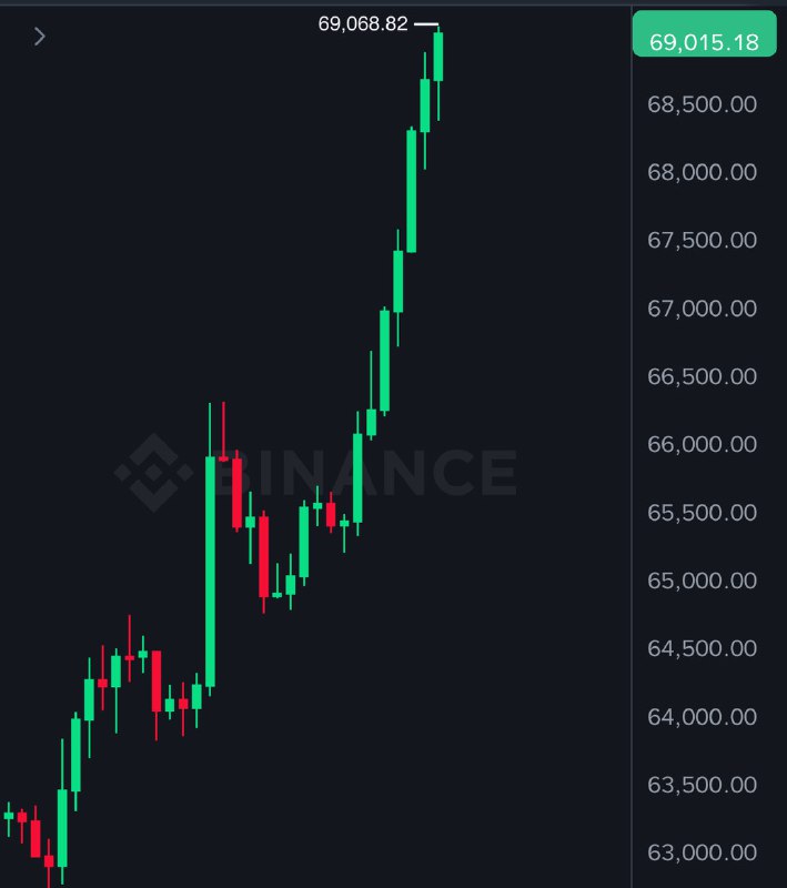 JUST IN: Bitcoin reclaims $69,000@WatcherGuruJUST IN: Bitcoin reclaims $69,000@WatcherGuru