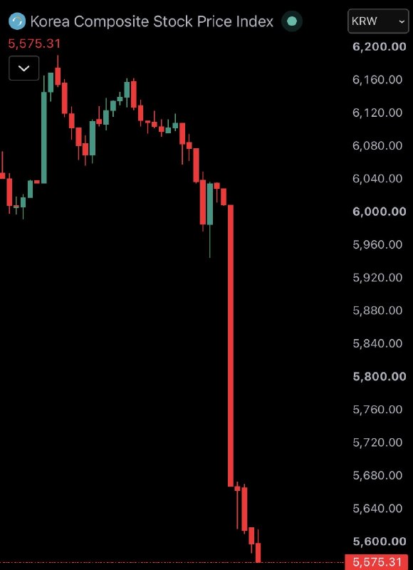 JUST IN: 🇰🇷 South Korea's KOSPI stock market crashes another 7% today.@WatcherGuru