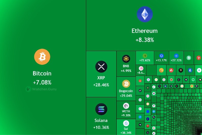 JUST IN: $250,000,000,000 added to the cryptocurrency market cap so far in 2026.@WatcherGuru