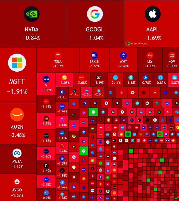 JUST IN: $820,000,000,000 wiped out from the US stock market today.$120,000,000,000 wiped out from the crypto market cap.@WatcherGuruJUST IN: $820,000,000,000 wiped out from the US stock market today.$120,000,000,000 wiped out from the crypto market cap.@WatcherGuru