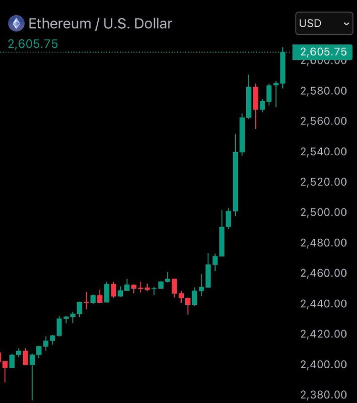 JUST IN: $ETH reclaims $2,600@WatcherGuruJUST IN: $ETH reclaims $2,600@WatcherGuru