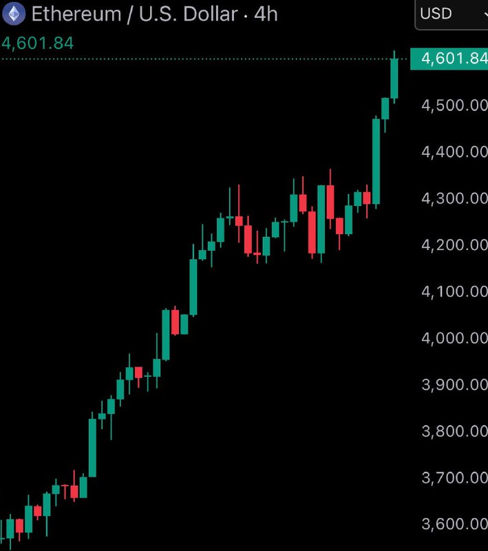 JUST IN: $4,600 $ETH@WatcherGuruJUST IN: $4,600 $ETH@WatcherGuru