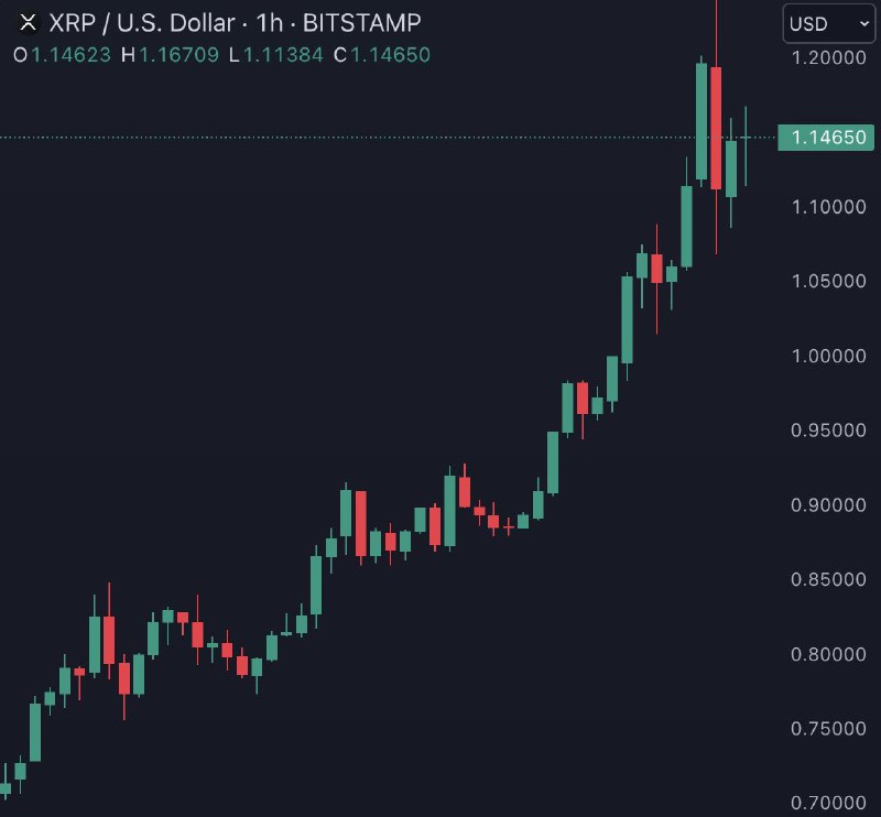 JUST IN: $XRP surpasses a $65 billion market cap as its price rises over 29% today.@WatcherGuru