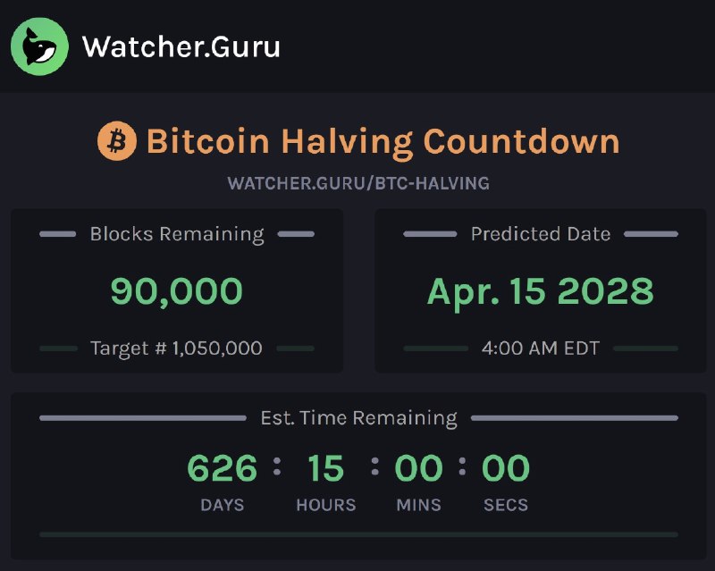 JUST IN: 90,000 blocks remain until the next Bitcoin Halving.@WatcherGuru