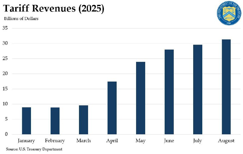 JUST IN: 🇺🇸 United States collected $31 billion in tariff revenue in August, the highest monthly total this year.@WatcherGuru