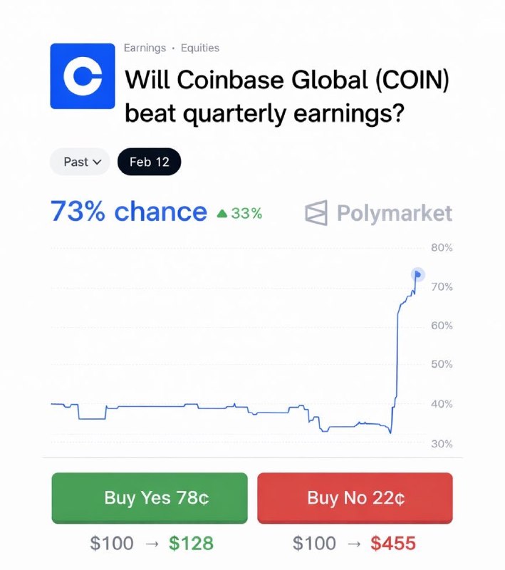 JUST IN: Odds of Coinbase $COIN beating quarterly earnings surge to 73%@WatcherGuruJUST IN: Odds of Coinbase $COIN beating quarterly earnings surge to 73%@WatcherGuru