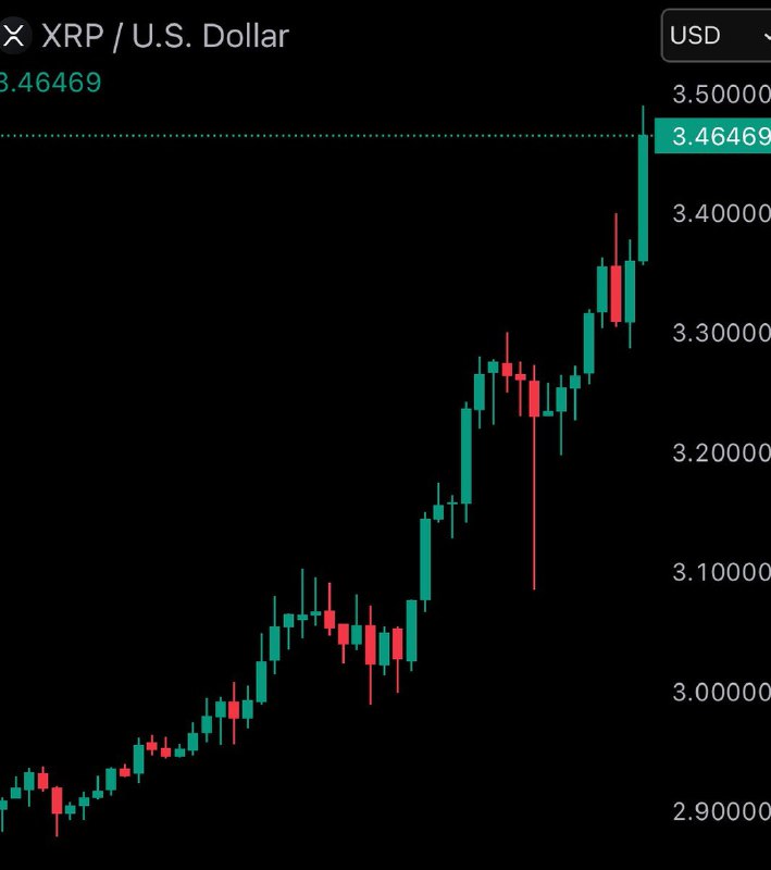 JUST IN: XRP surpasses $200 billion market cap after rising 12% in the past 24 hours.@WatcherGuruJUST IN: XRP surpasses $200 billion market cap after rising 12% in the past 24 hours.@WatcherGuru