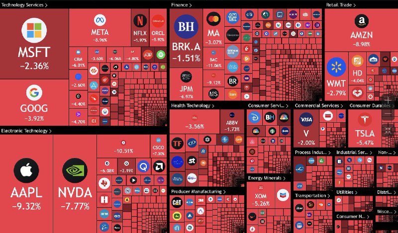 BREAKING: 🇺🇸 $2.85 trillion wiped out from the US stock market today.@WatcherGuru