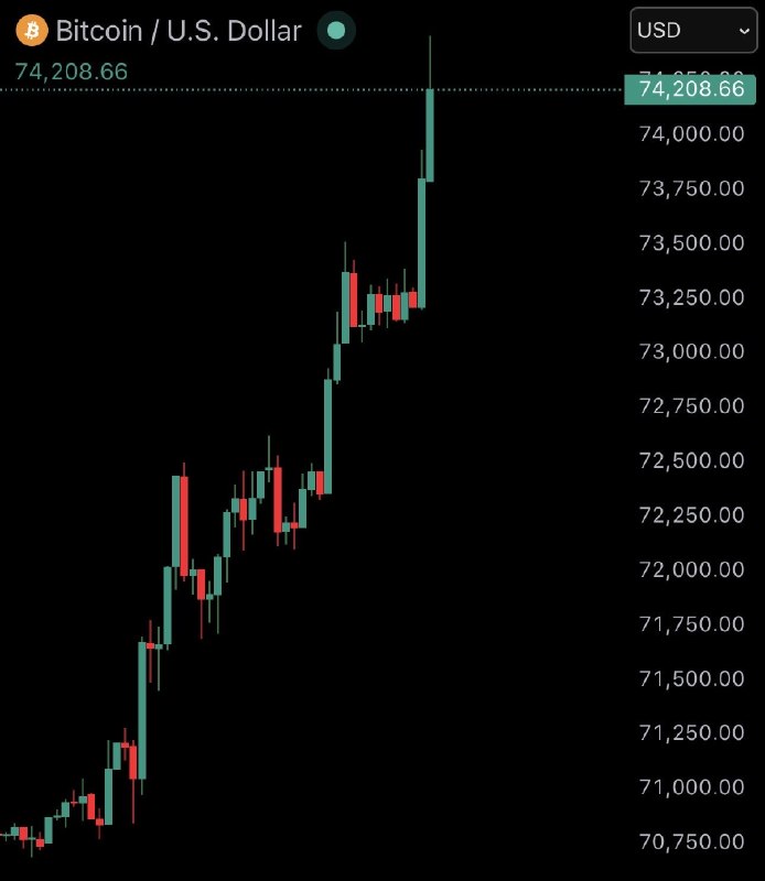 JUST IN: $74,000 Bitcoin@WatcherGuru