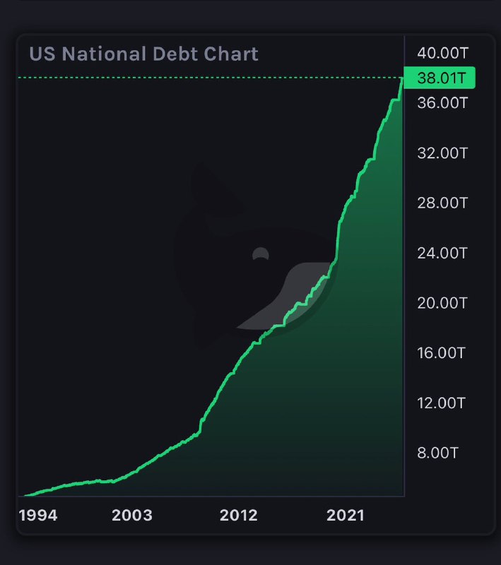 BREAKING: 🇺🇸 US national debt reaches new all-time high of $38 trillion.@WatcherGuruBREAKING: 🇺🇸 US national debt reaches new all-time high of $38 trillion.@WatcherGuru