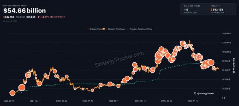 JUST IN: Michael Saylor hints at buying more Bitcoin.