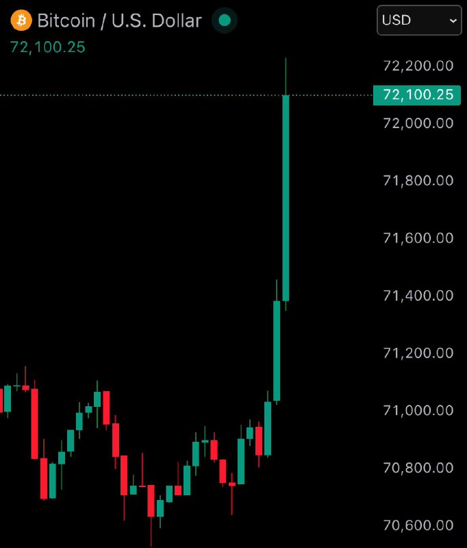 JUST IN: Bitcoin reclaims $72,000@WatcherGuru