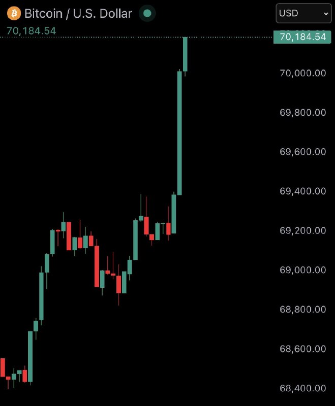 JUST IN: Bitcoin reclaims $70,000@WatcherGuru