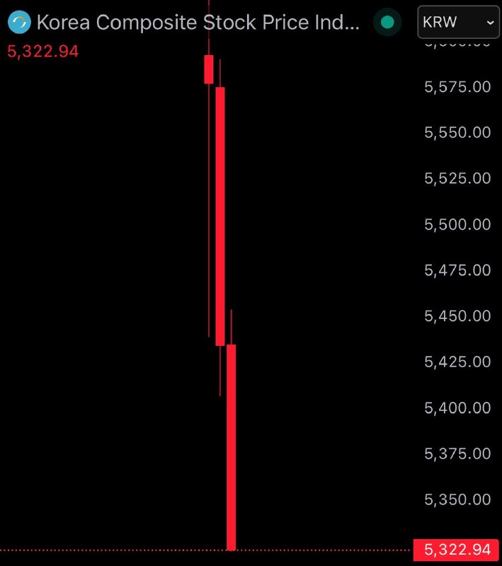 JUST IN: 🇰🇷 South Korean stock market halted after 8% crash, triggering circuit breaker.📰 Full Story@WatcherGuruJUST IN: 🇰🇷 South Korean stock market halted after 8% crash, triggering circuit breaker.📰 Full Story@WatcherGuru