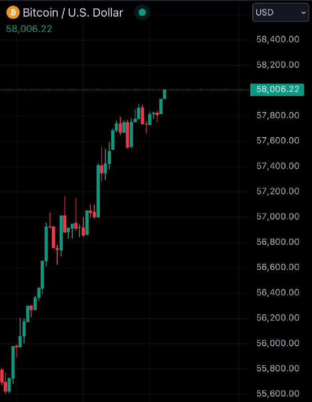 JUST IN: $58,000 Bitcoin@WatcherGuru