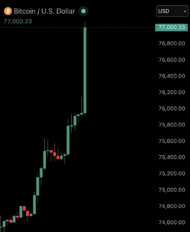 JUST IN: Bitcoin reclaims $77,000 after President Trump says the US and Iran are finalizing a deal.@WatcherGuru
