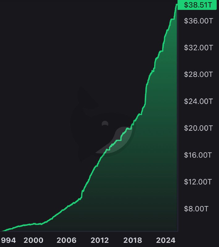 JUST IN: 🇺🇸 US national debt reaches new all-time high of $38.5 trillion.@WatcherGuruJUST IN: 🇺🇸 US national debt reaches new all-time high of $38.5 trillion.@WatcherGuru