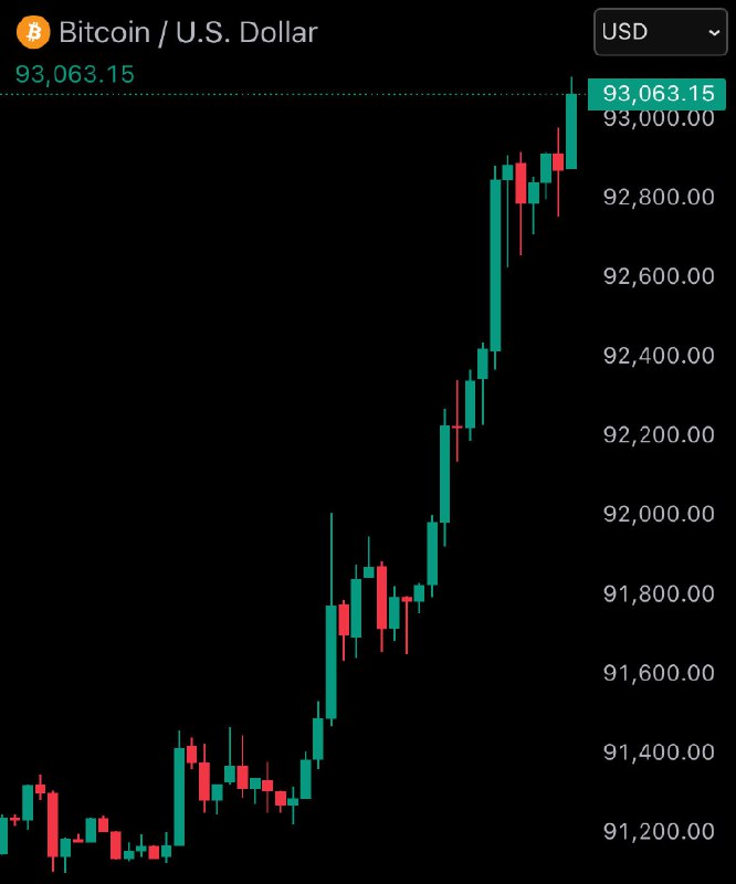JUST IN: 93,000 Bitcoin@WatcherGuru