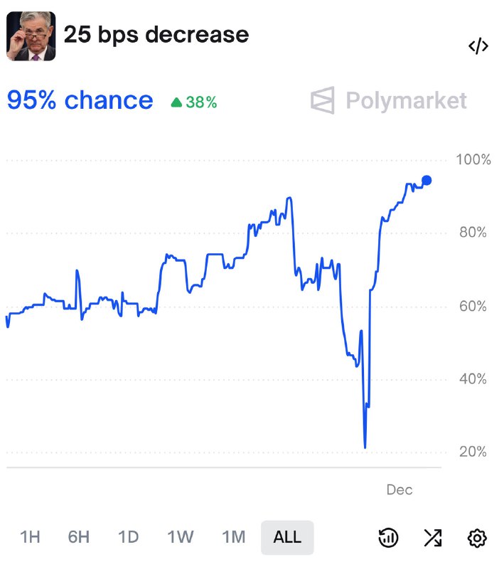 JUST IN: 🇺🇸 95% chance the Federal Reserve cuts interest rates by 25 bps tomorrow, according to Polymarket.@WatcherGuruJUST IN: 🇺🇸 95% chance the Federal Reserve cuts interest rates by 25 bps tomorrow, according to Polymarket.@WatcherGuru