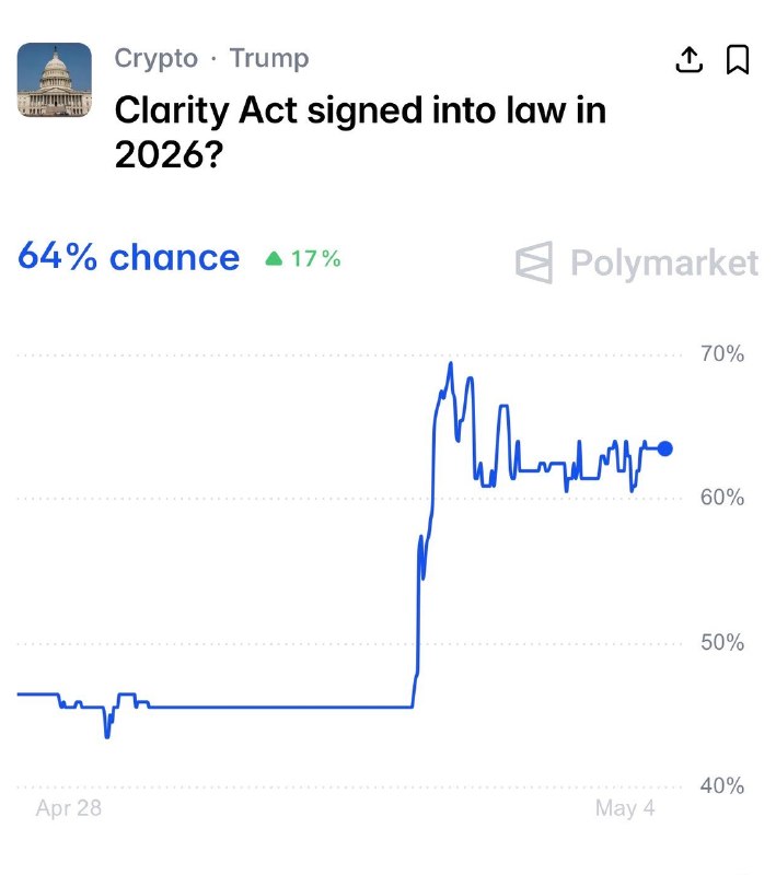 JUST IN: 🇺🇸 64% chance President Trump signs crypto market structure legislation into law this year.@WatcherGuruJUST IN: 🇺🇸 64% chance President Trump signs crypto market structure legislation into law this year.@WatcherGuru