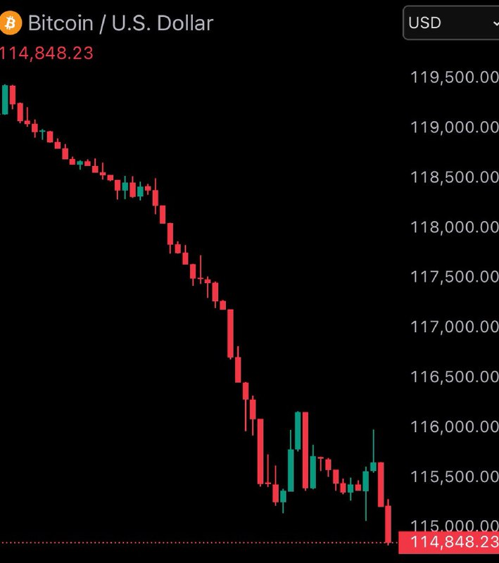 JUST IN: Bitcoin falls under $115,000@WatcherGuruJUST IN: Bitcoin falls under $115,000@WatcherGuru