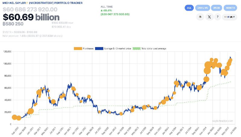 JUST IN: Michael Saylor hints at buying more Bitcoin. 