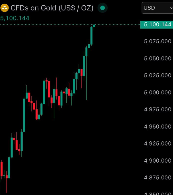 JUST IN: Gold reclaims $5,100@WatcherGuruJUST IN: Gold reclaims $5,100@WatcherGuru