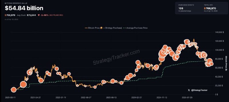 JUST IN: Michael Saylor hints at buying more Bitcoin.