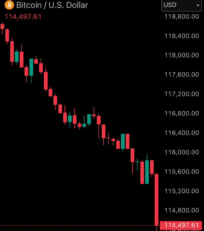 JUST IN: Bitcoin falls under $115,000@WatcherGuruJUST IN: Bitcoin falls under $115,000@WatcherGuru