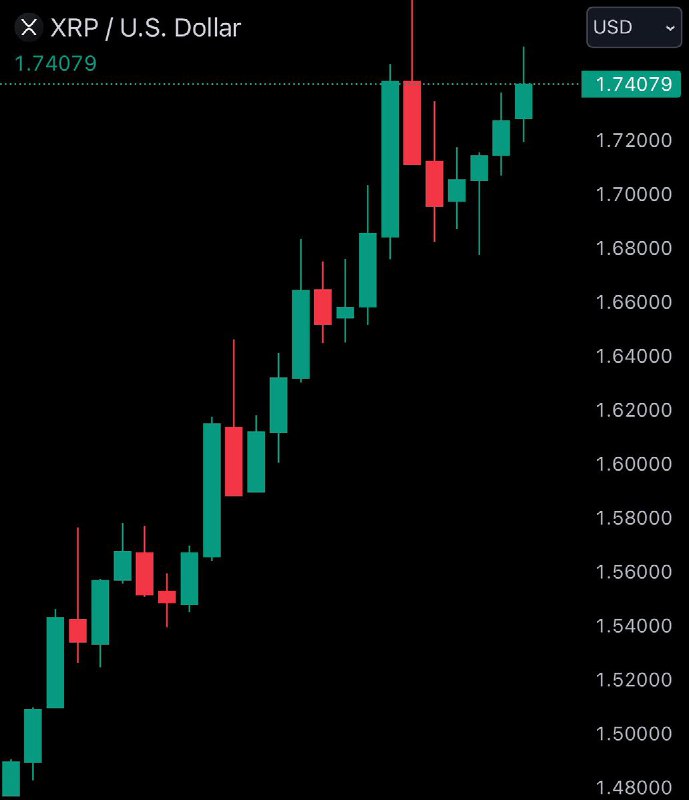 JUST IN: $XRP surpasses a $99 billion market cap as it rises another 13% today.@WatcherGuru