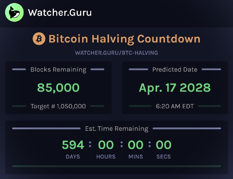 JUST IN: 85,000 blocks remaining until the next Bitcoin Halving.@WatcherGuru