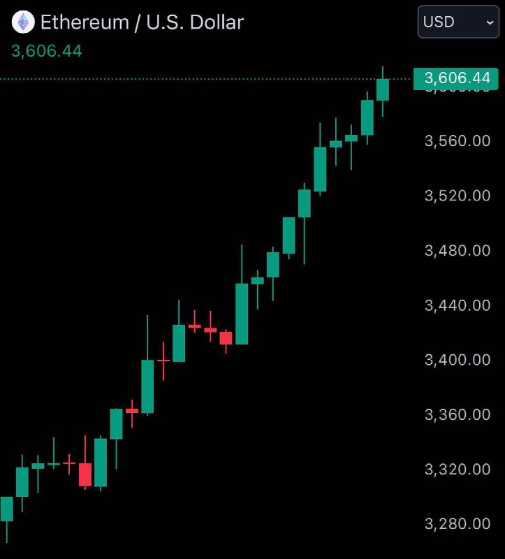 JUST IN: $3,600 $ETH@WatcherGuru