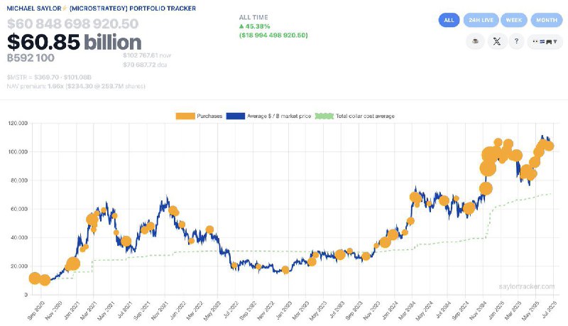 JUST IN: Michael Saylor hints at buying more Bitcoin. 