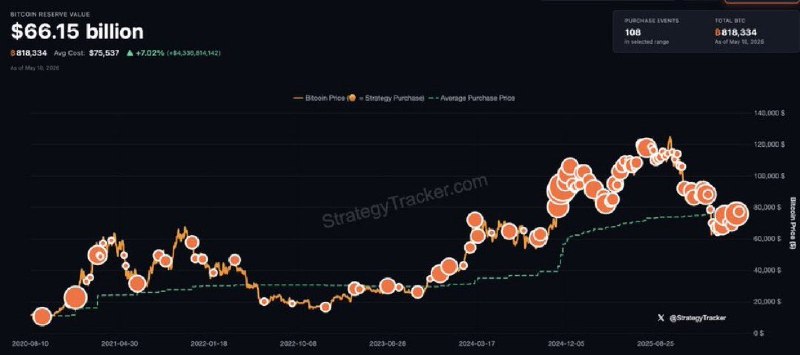 JUST IN: Michael Saylor hints at buying more Bitcoin.