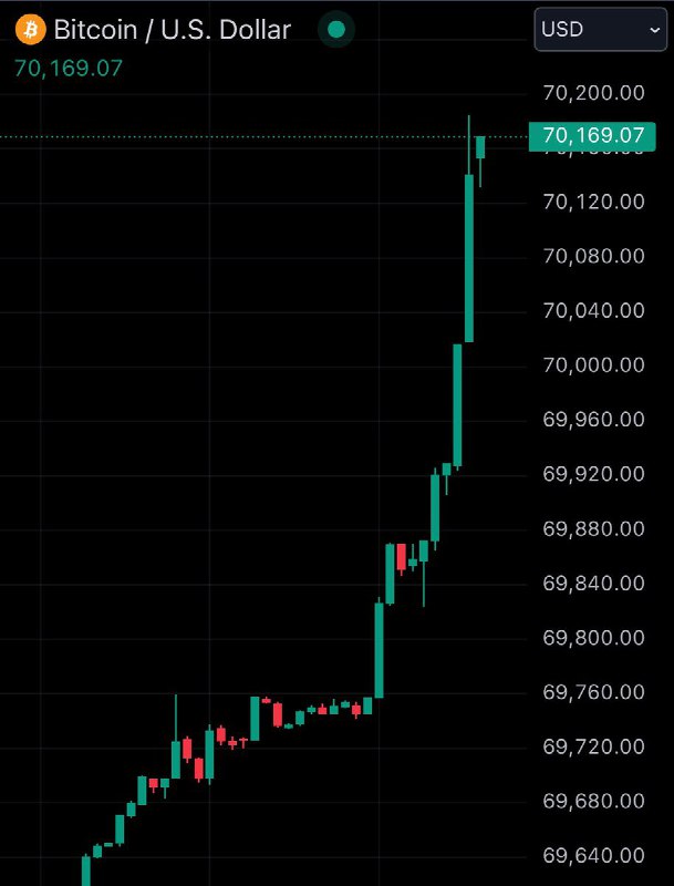 BREAKING: $70,000 Bitcoin@WatcherGuru