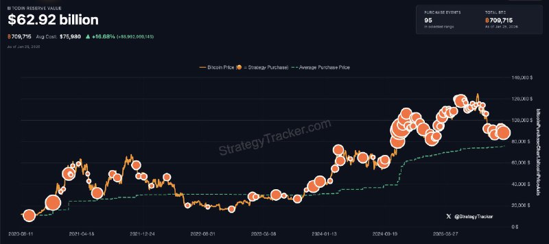 JUST IN: Michael Saylor hints at buying more Bitcoin.