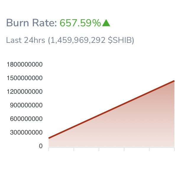 JUST IN: Shiba Inu burn rate has increased by 657% in the last 24h. @WatcherGuru