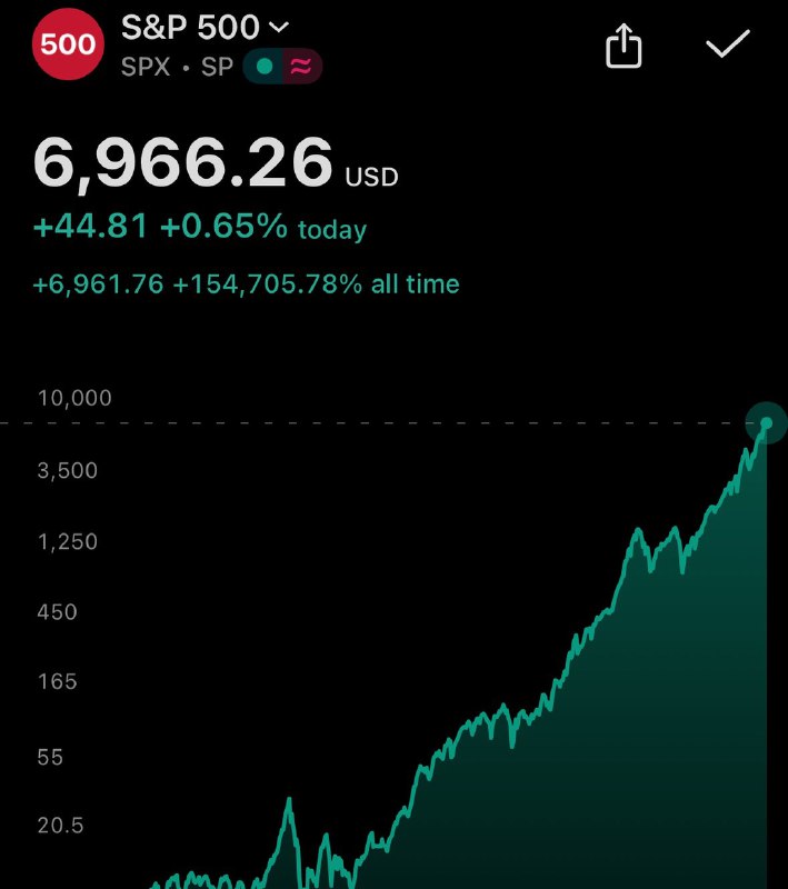 JUST IN: 🇺🇸 S&P 500 closes above 6,966 for the first time in history.@WatcherGuruJUST IN: 🇺🇸 S&P 500 closes above 6,966 for the first time in history.@WatcherGuru